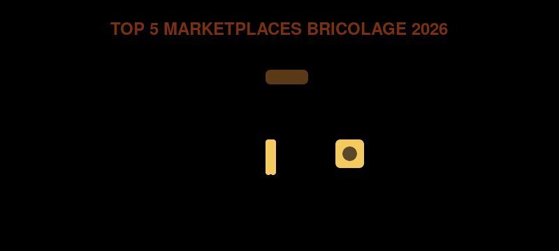 Top 5 des marketplaces bricolage 2026 : ManoMano, Leroy Merlin, Castorama, Brico Privé, Bricoman