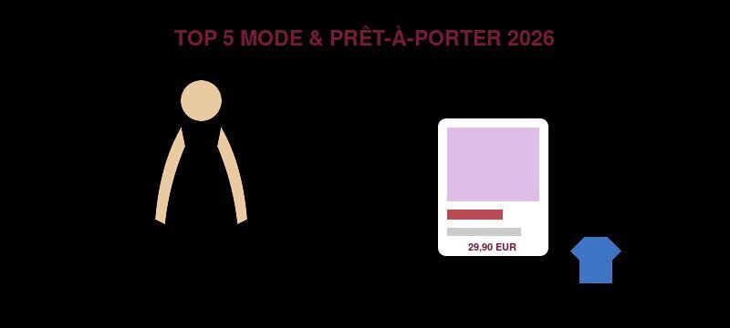Top 5 des marketplaces mode et prêt-à-porter 2026 : Zalando, ASOS, La Redoute, Veepee, About You