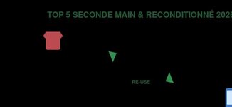 Top 5 des marketplaces seconde main et reconditionné 2026 : Vinted, Back Market, Vestiaire Collective, Leboncoin, Rakuten